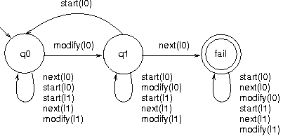 Finite state automaton for safe-iterator(l0)